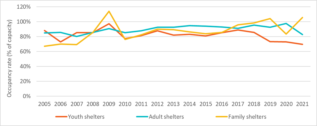 Figure 3: Occupancy rate by shelter type from 2005 to 2021