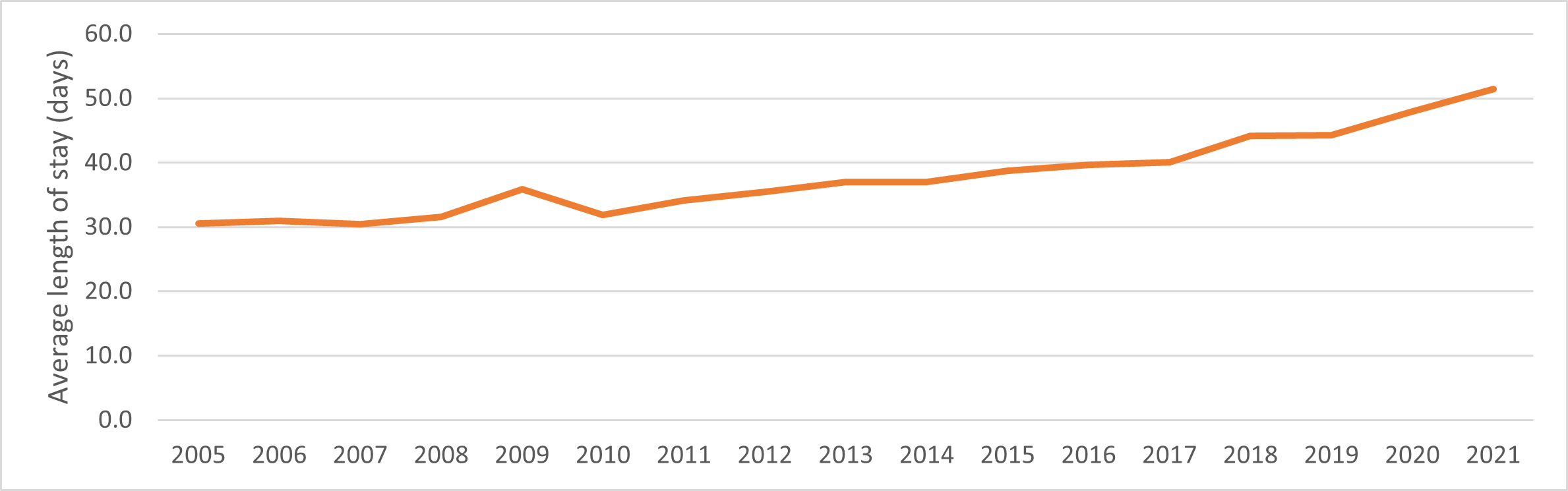 Figure 4: Average length of stay in shelter per year from 2005 to 2021