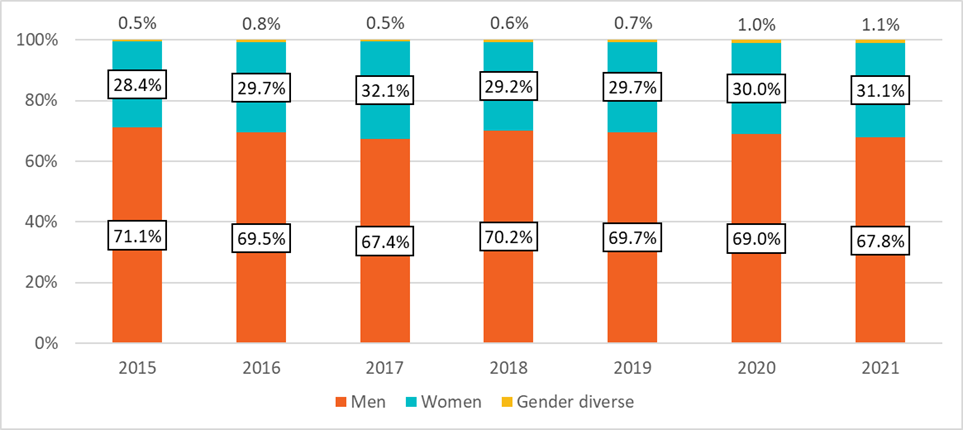 Figure 5: Gender distribution of shelter users from 2015 to 2021