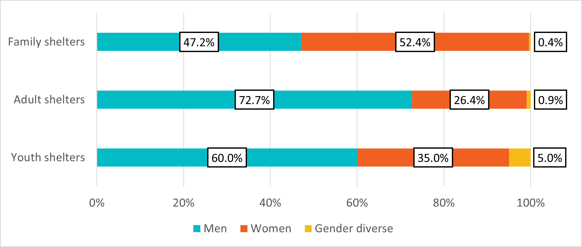 Figure 6: Gender distribution by type of shelter in 2021