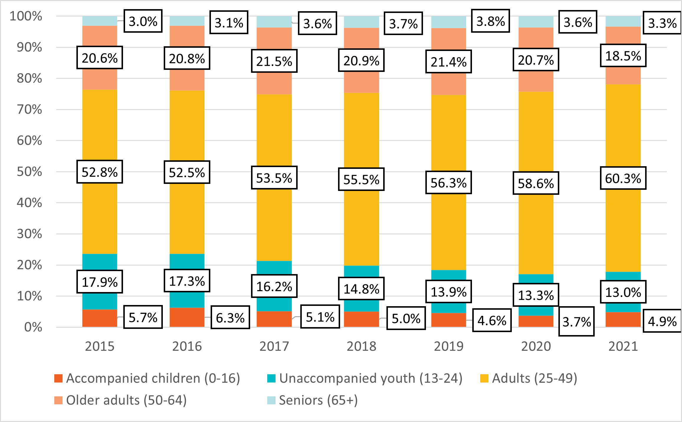 Figure 7: Age distribution for shelter users from 2015 to 2021