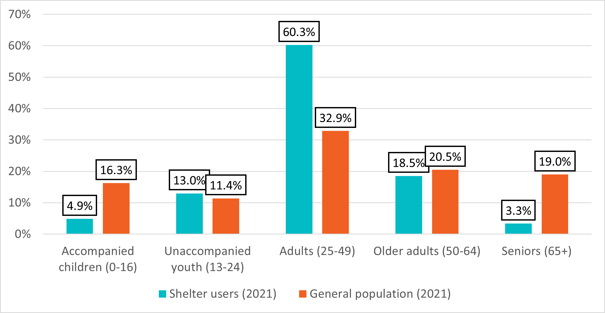 Figure 8: Age group distribution among shelter users compared to the general population (2021)