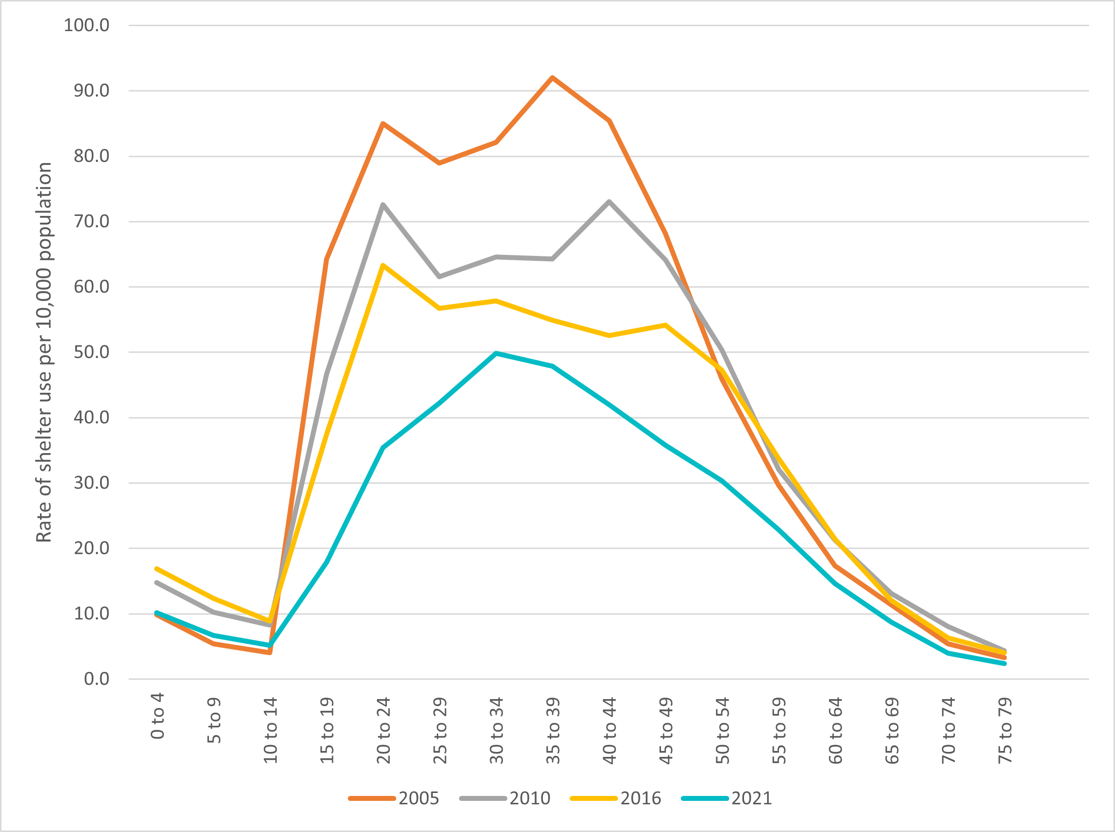 Figure 9: Age specific rates of shelter use per 10,000 population (2005, 2010, 2016 & 2021)