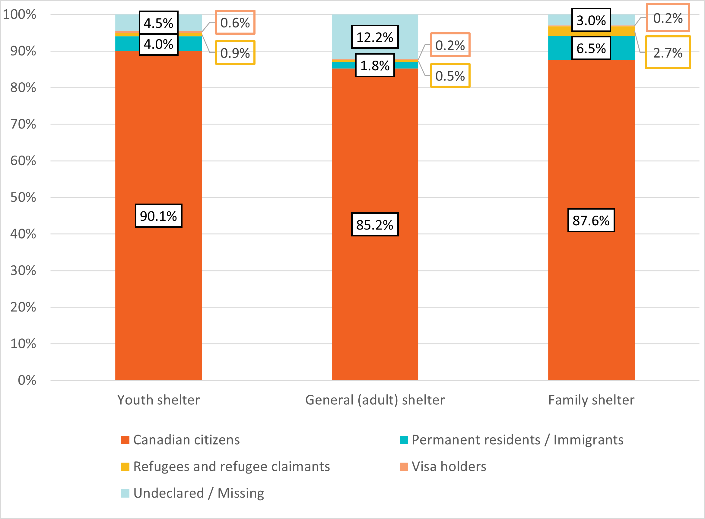 Figure 10: Distribution of citizenship status by shelter type (2021)