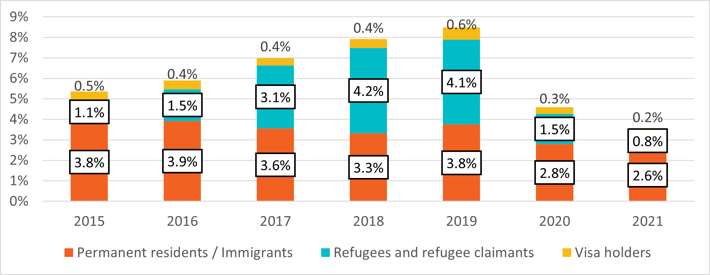  Figure 11: Change in proportion of non-citizen shelter users from 2015 to 2021