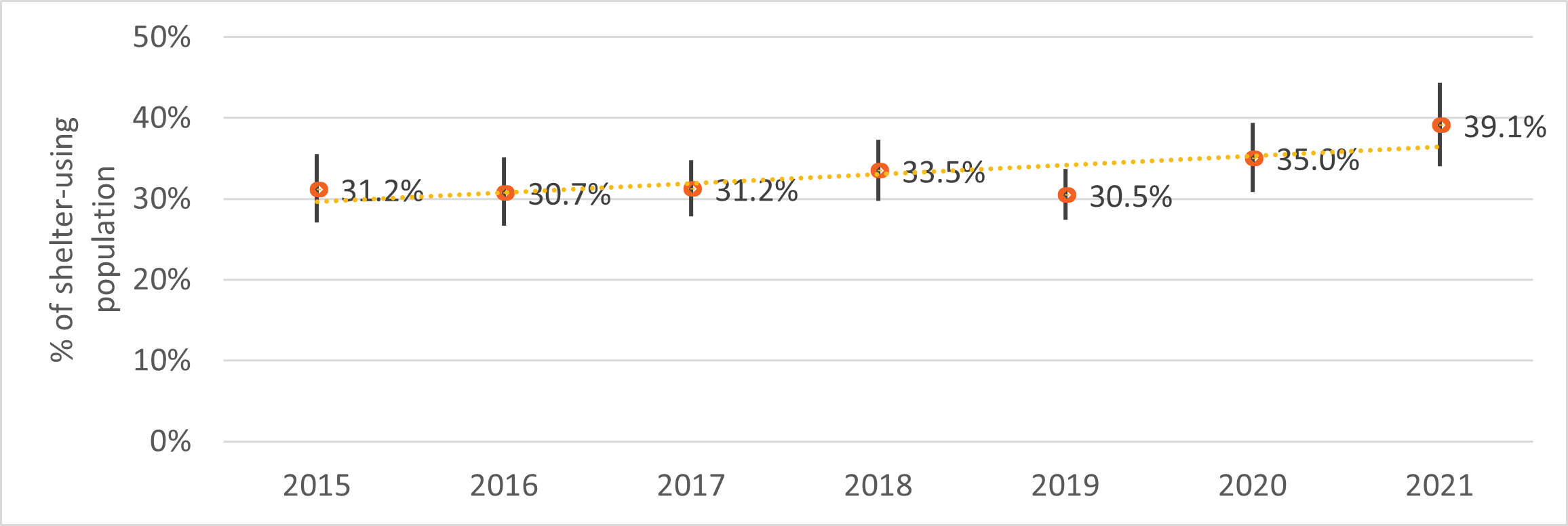 Figure 12: Proportion of Indigenous-identifying shelter users from 2015 to 2021 with 95% confidence intervals included