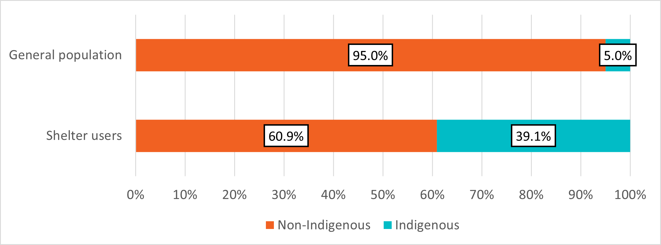 Figure 13: Proportion of shelter-using population and general population by reported Indigenous status (2021)