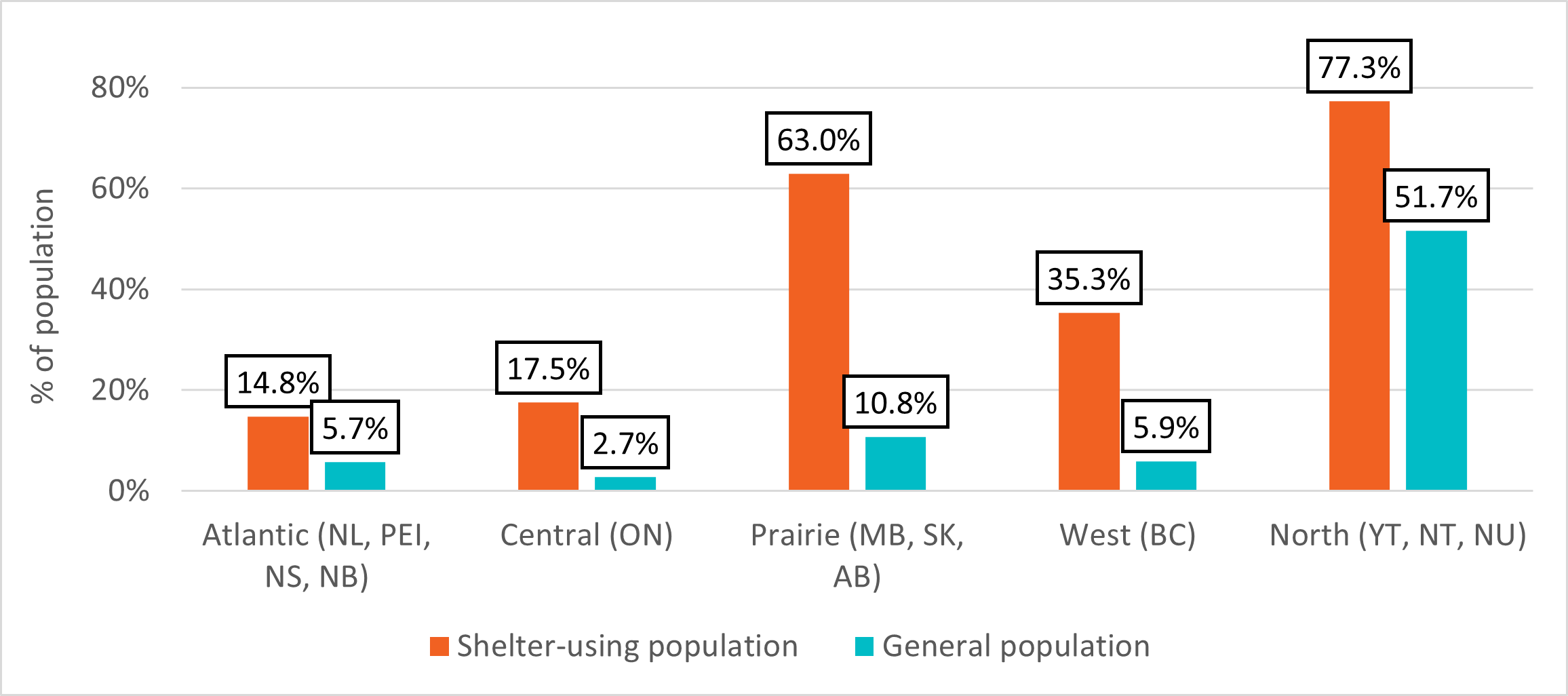 Figure 14: Representation of Indigenous-identifying shelter users, by region (2021)