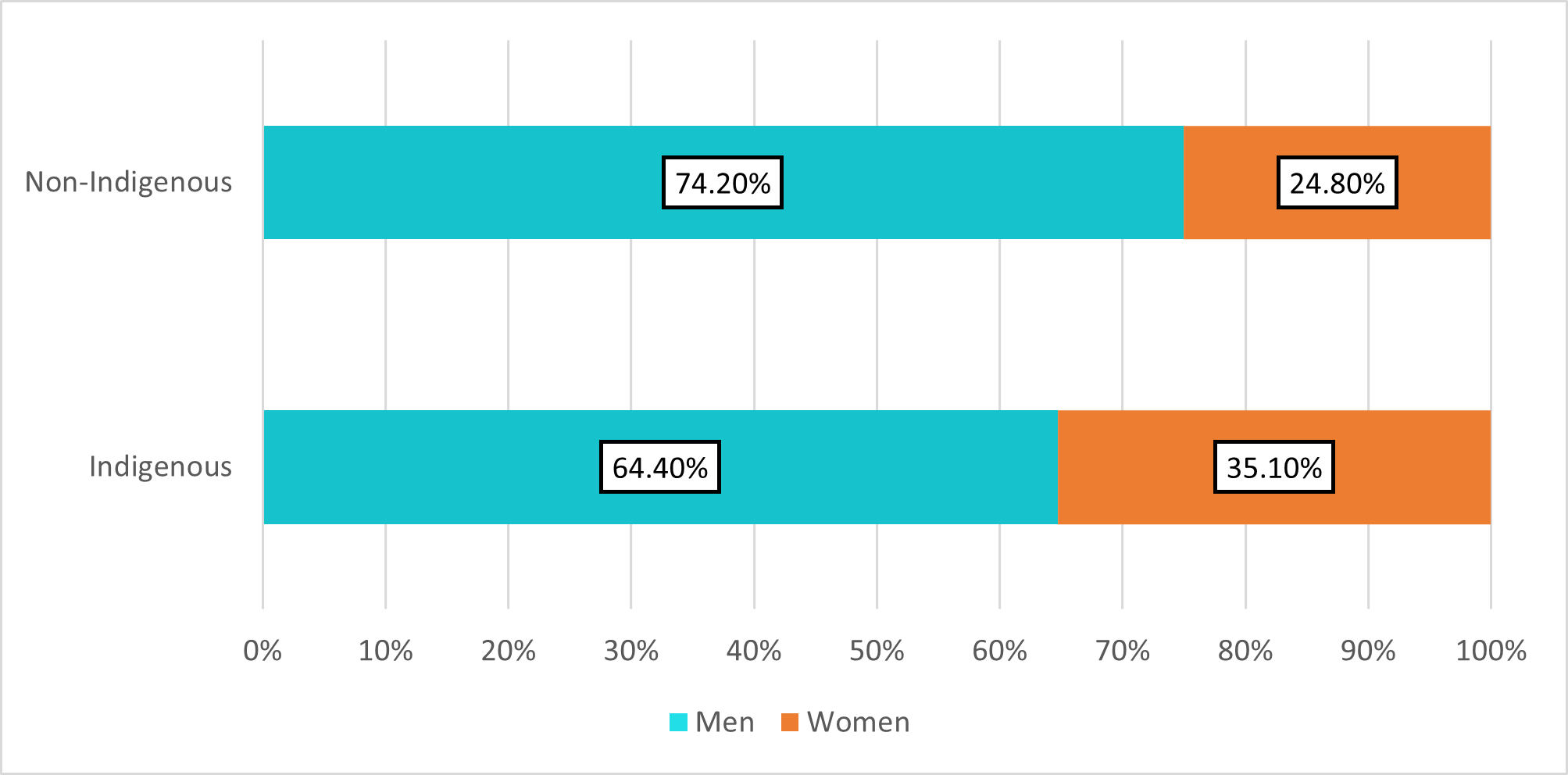 Figure 15: Gender distribution among Indigenous and non-Indigenous shelter users (2021)