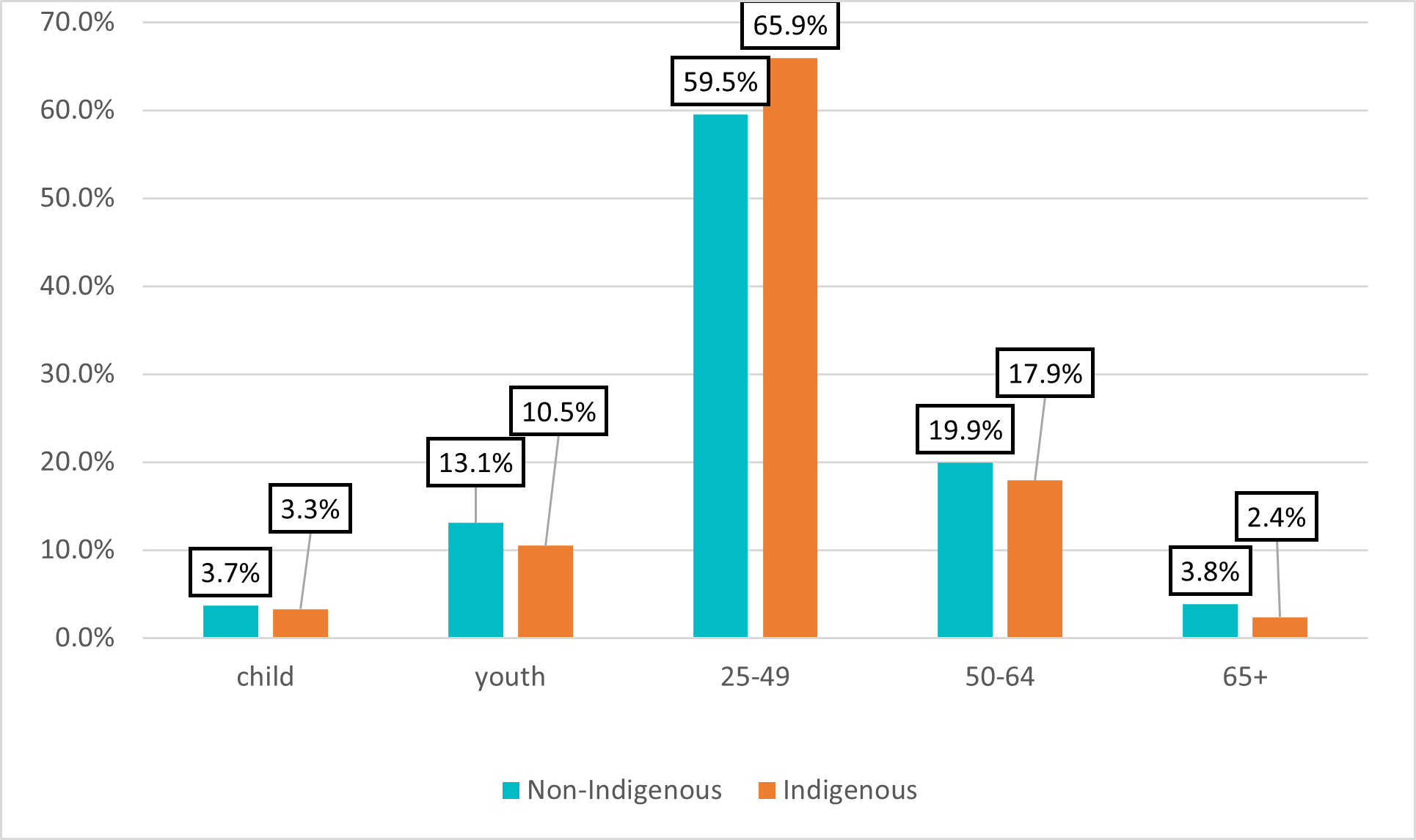 Figure 16: Age distribution comparing Indigenous and non-Indigenous shelter users (2021)