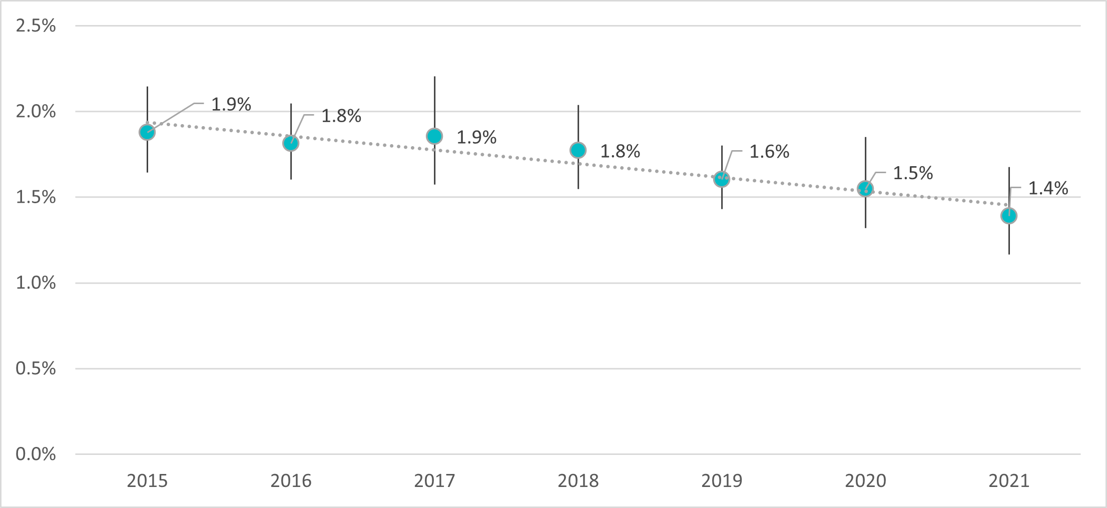 Figure 17: Proportion of veteran shelter users from 2015 to 2021 with 95% confidence intervals included