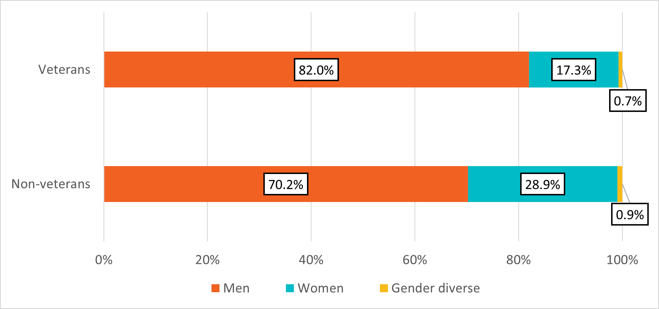 Figure 18: Gender distribution comparing veteran and non-veteran shelter users (2021)