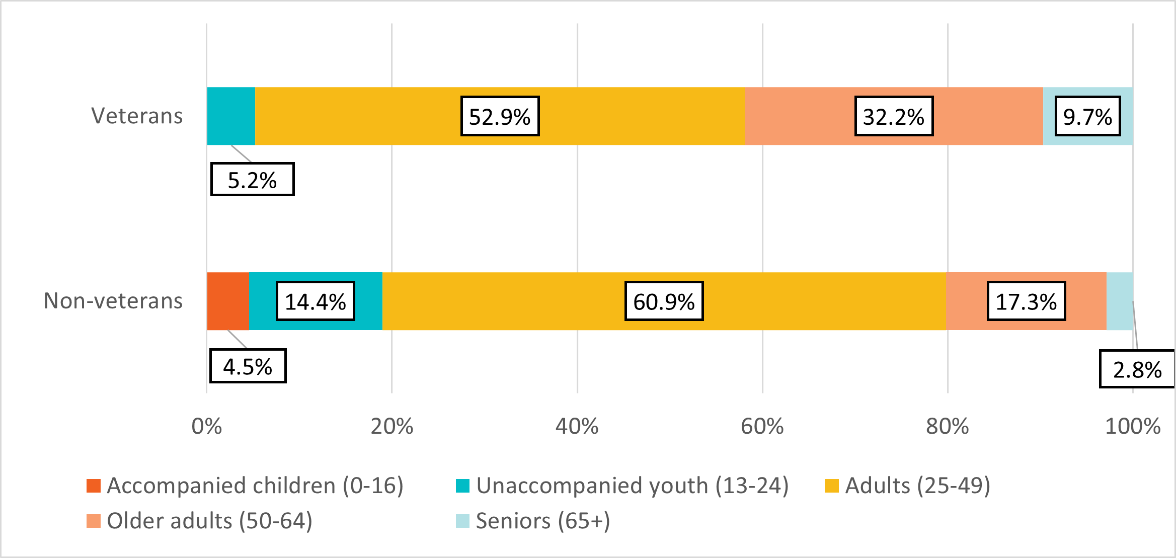 Figure 19: Age distribution comparing veterans and non-veterans shelter users (2021)