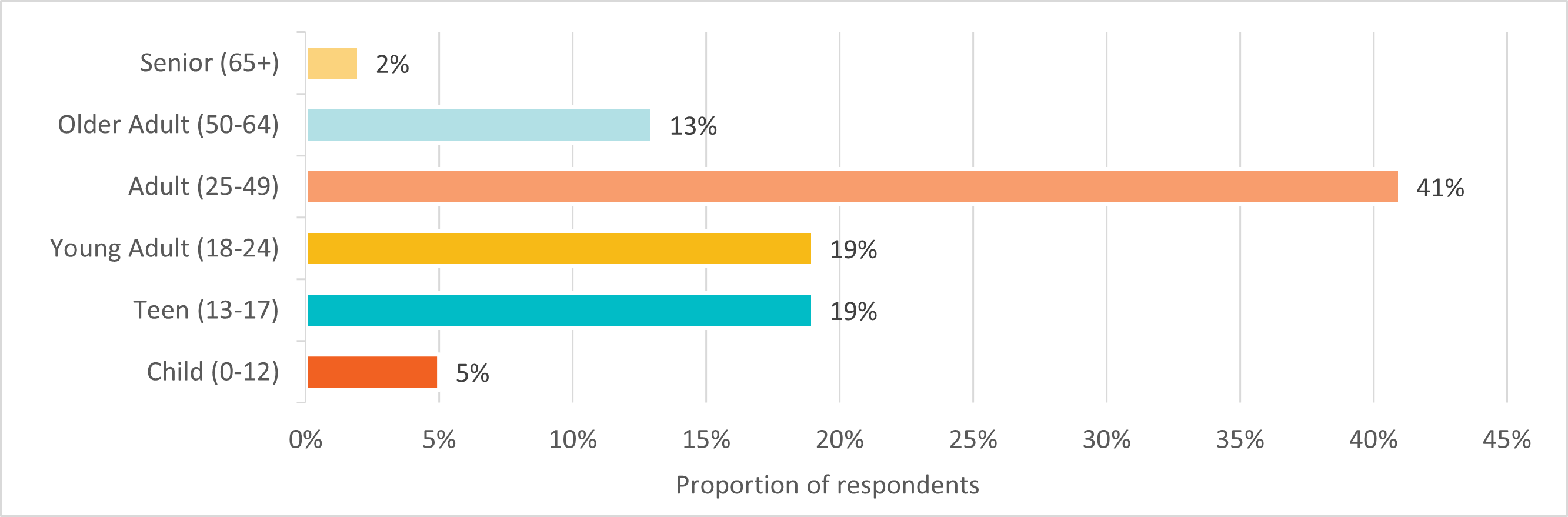 Figure 1. Age of first experience of homelessness