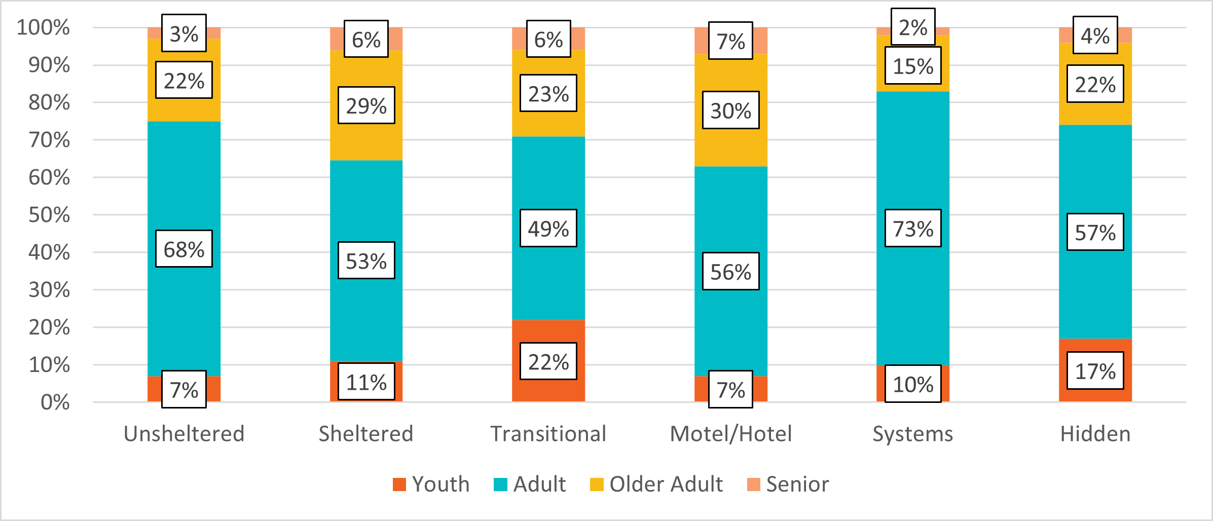 Figure 3. Age group distribution, by overnight location