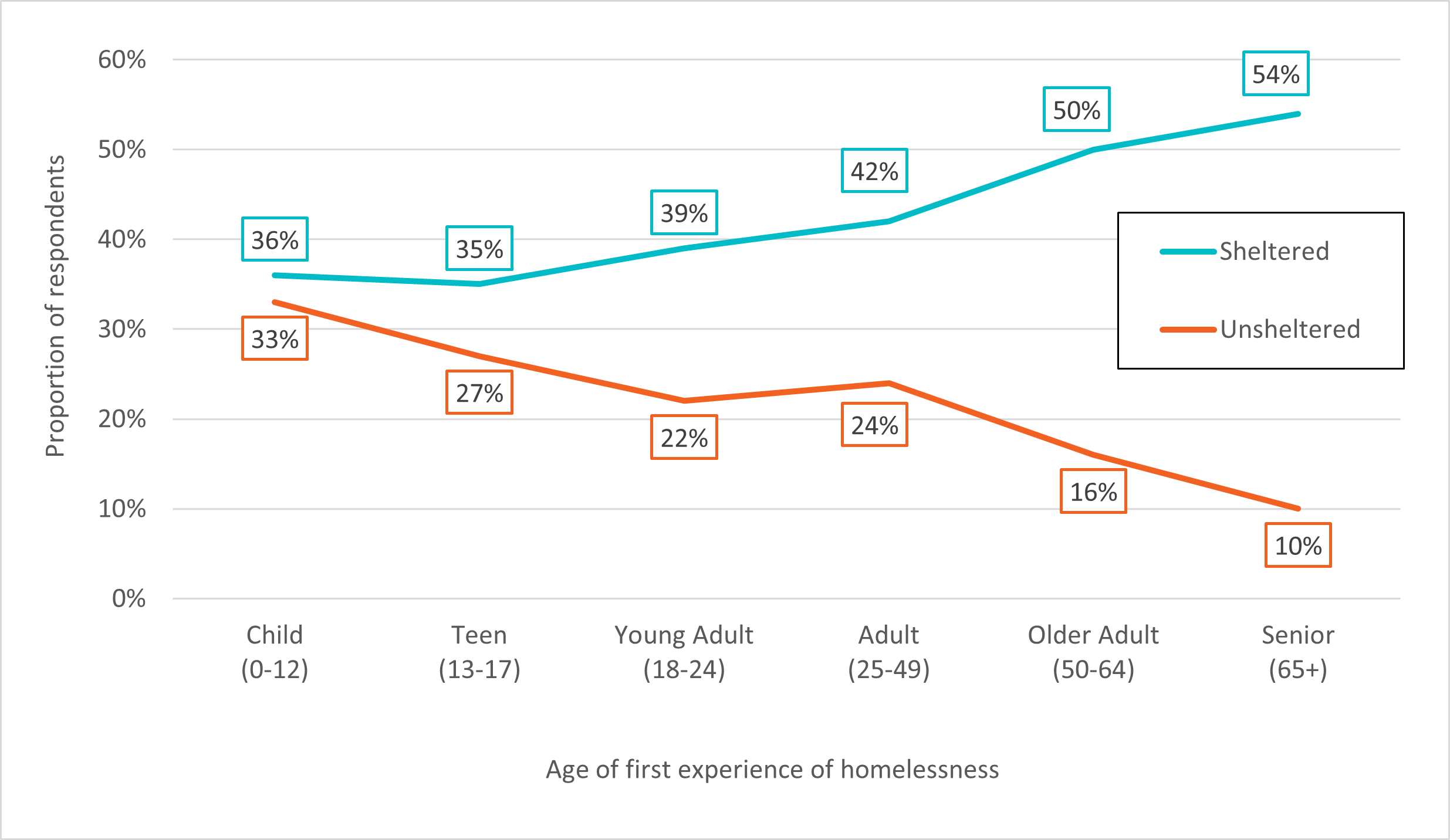 Figure 4. Overnight location, by age of first experience of homelessness 