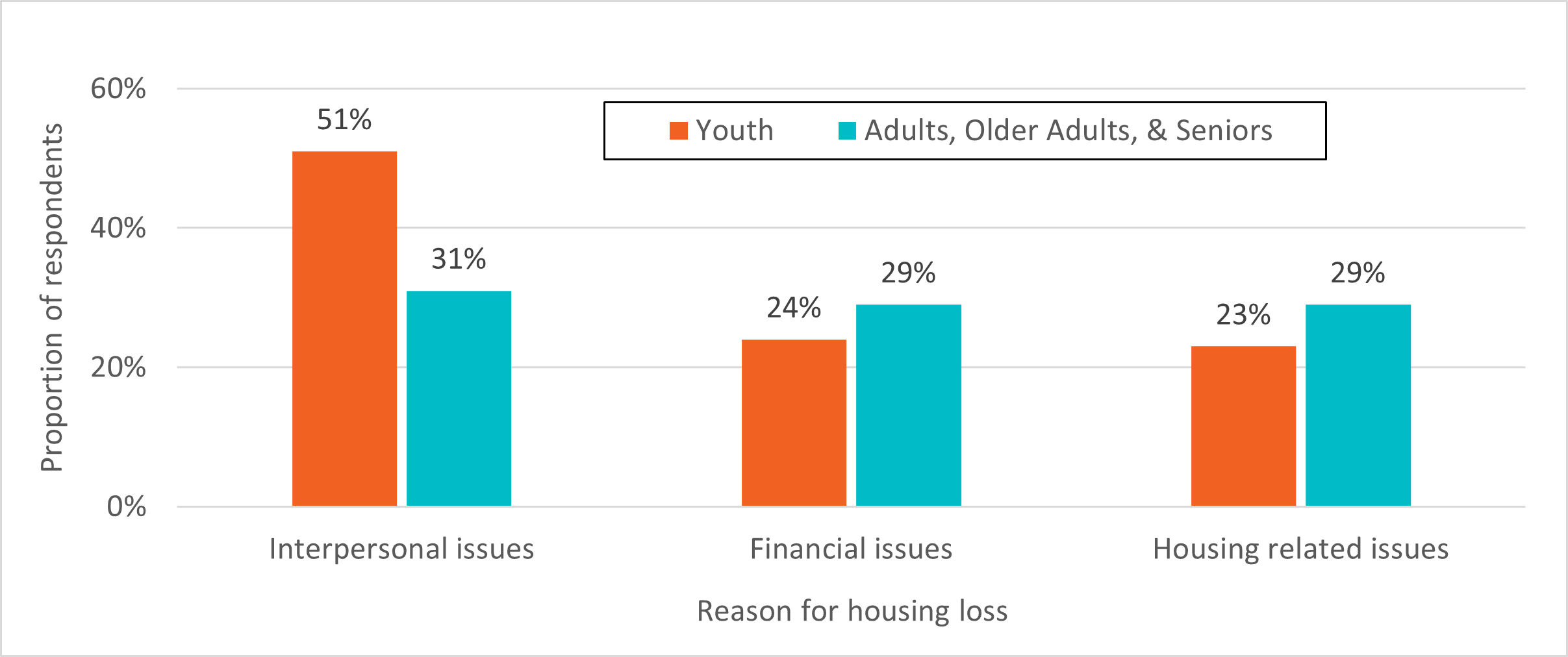 Figure 5. Most common reasons for housing loss, by age group