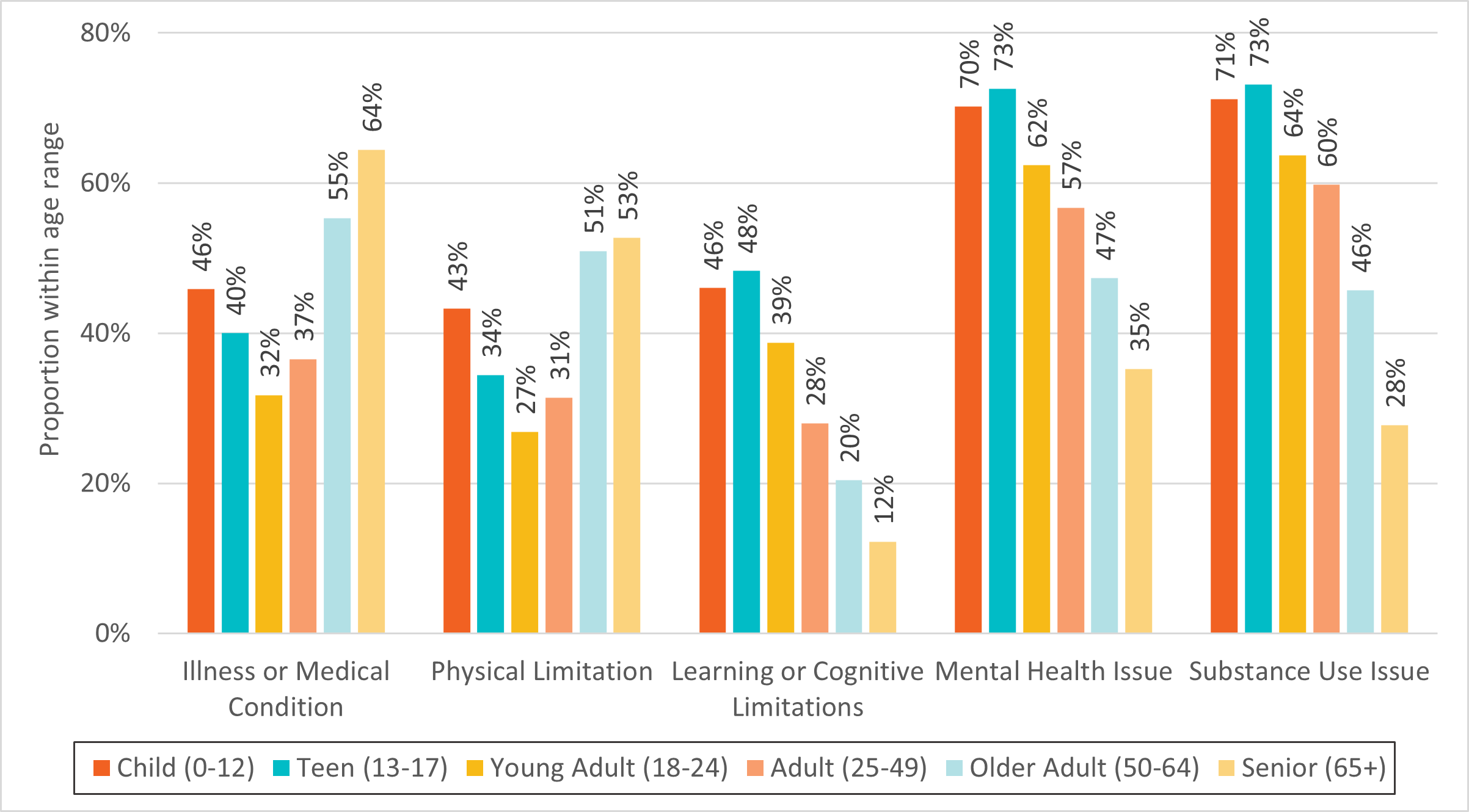 Figure 7. Health challenges, by age of first experience of homelessness