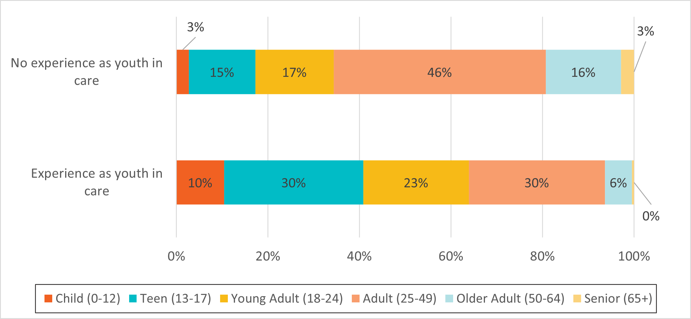 Figure 8. Age of first homelessness and experience as youth in care