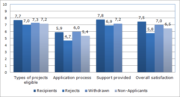 Sastisfaction with Infrastructure Canada Program
