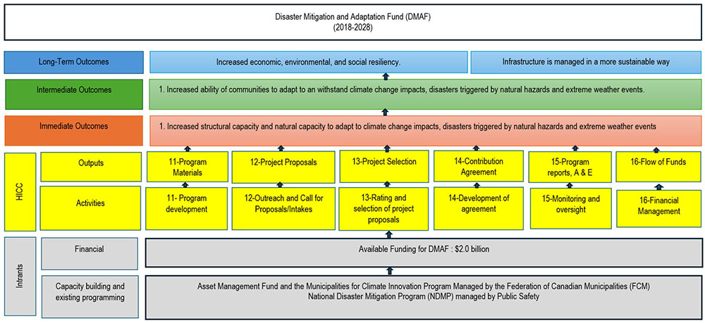 Disaster Mitigation and Adaptation Fund (DMAF) (2018-2028)