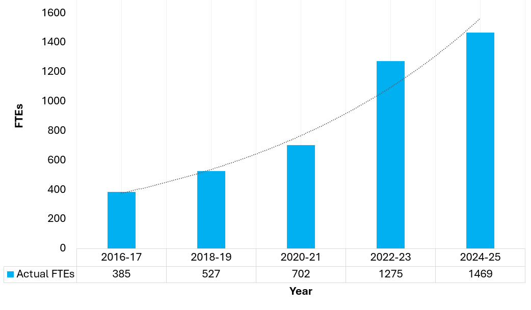 Figure 1. Full-time equivalents (FTE) at HICC