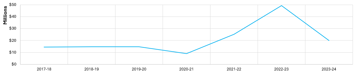 Figure 2. Contract award values (including amendments), by fiscal year