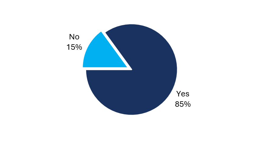 Figure 5. Percentage of business owners that felt they would benefit from more training on the procurement processes