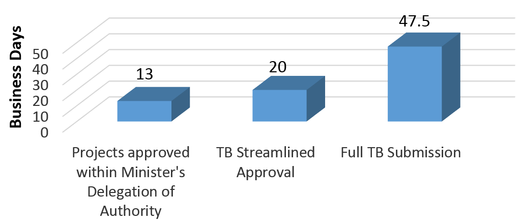 Level of Effort by Project Approval Stream