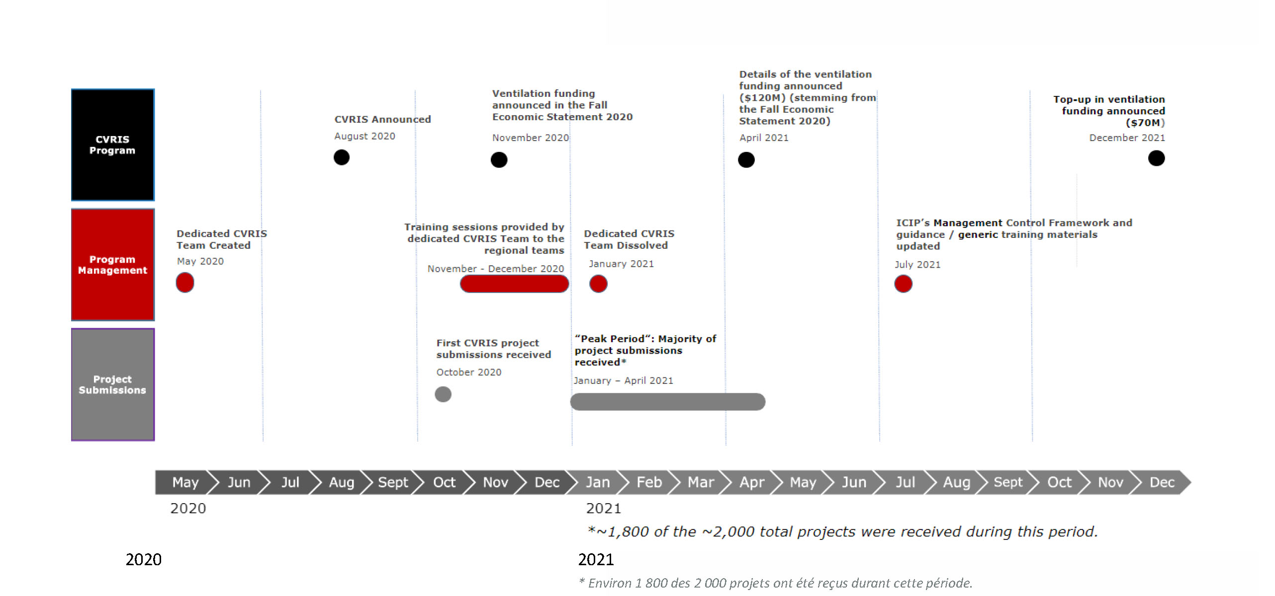 Figure 2: Funding under the CVRIS supports projects in the following 5 categories