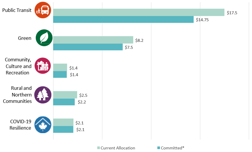 Investing in Canada Infrastructure Program Status, As of December 31, 2023