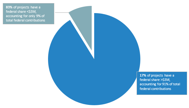 Approved Investing in Canada Infrastructure Program projects, As of April 1, 2023