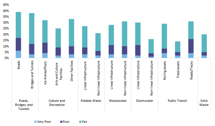 Percentage of core Infrastructure assets in Poor/Very Poor/Fair condition