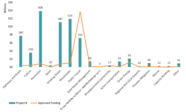 Total number of Investing in Canada Infrastructure Program projects and approved funding by asset categories, April1, 2018 to March 31, 2022