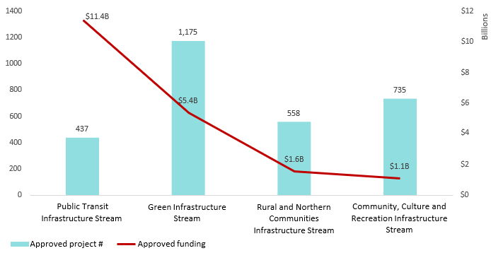 Total number of Investing in Canada Infrastructure Program projects and approved funding by asset categories, April1, 2018 to March 31, 2022