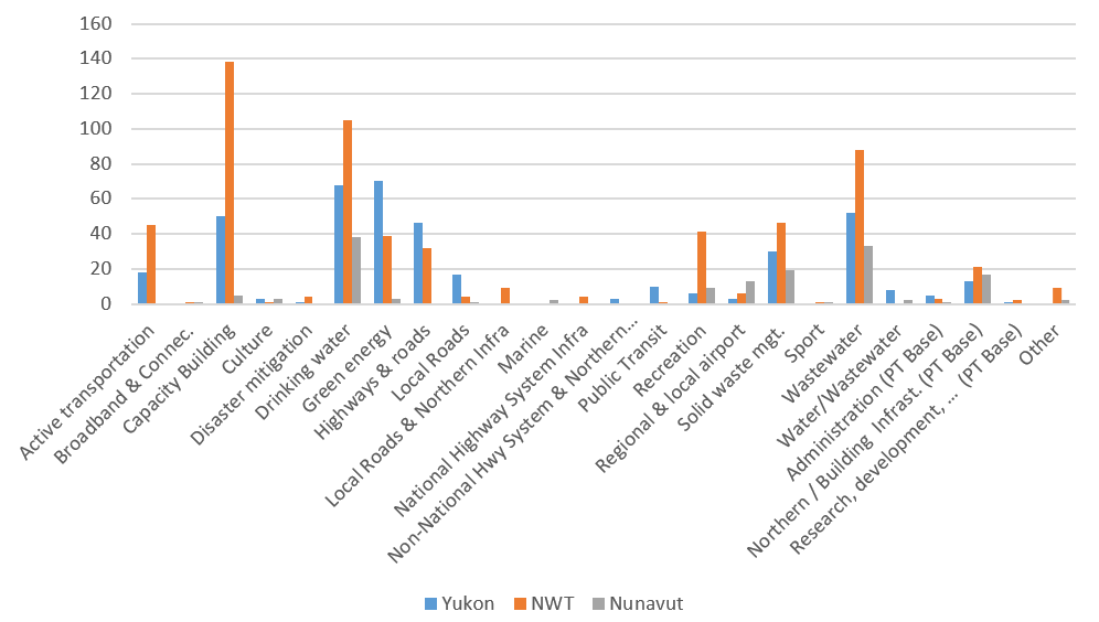 Figure 1 Number of projects funded in Territories by Category
