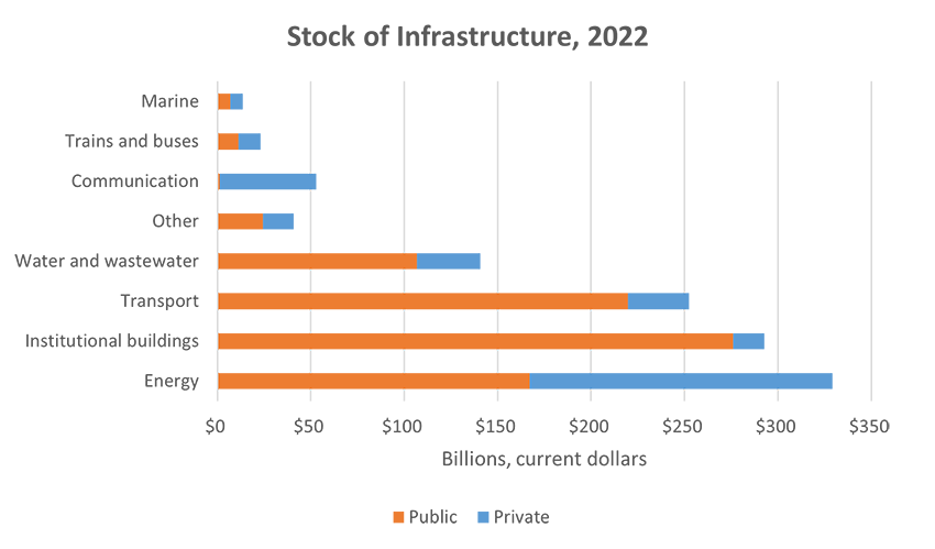 Stock of Infrastructure, 2022