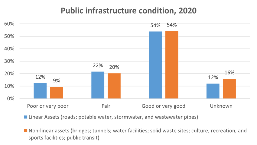 Public infrastructure condition, 2020