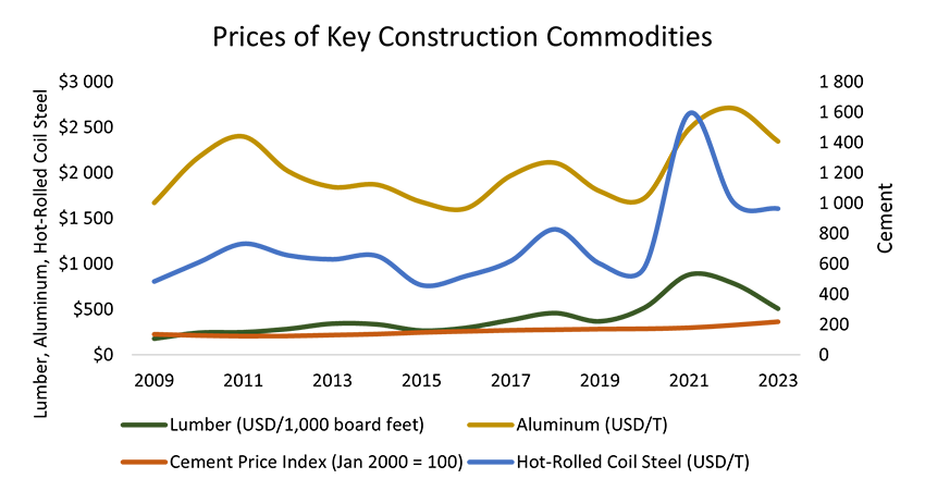 Prices of Key Construction Commodities