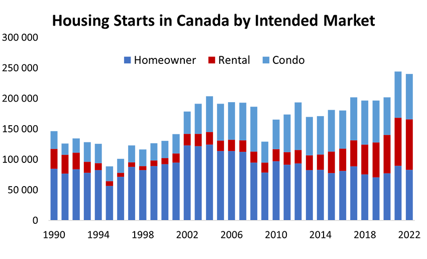 Housing Starts in Canada by Intended Market