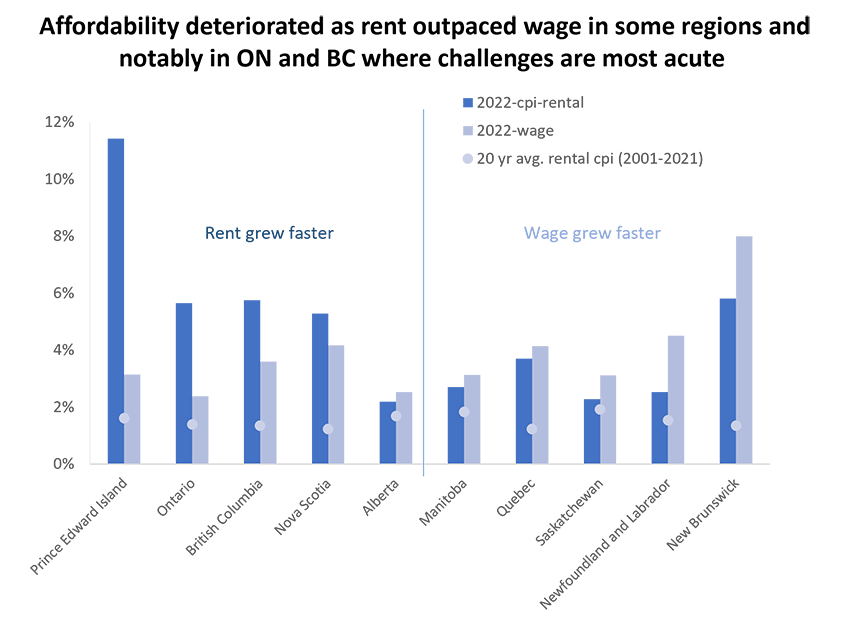 Affordability deteriorated as rent outpaced wage in some regions and notably in ON and BC where challenges are most acute 