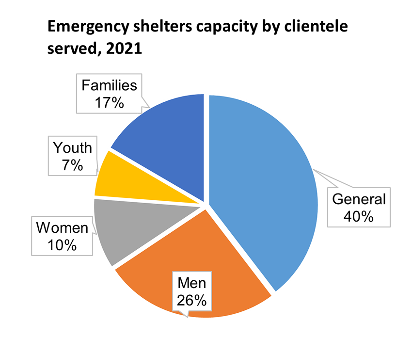 Emergency shelters capacity by clientele served, 2021