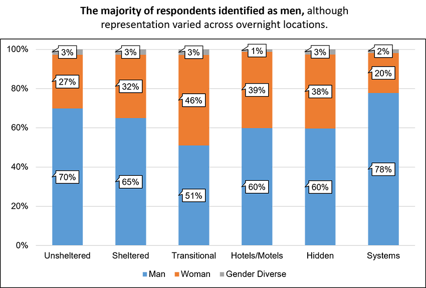 Breakdown of gender identity per housing situations from 2020 -2022 Point-in-Time counts