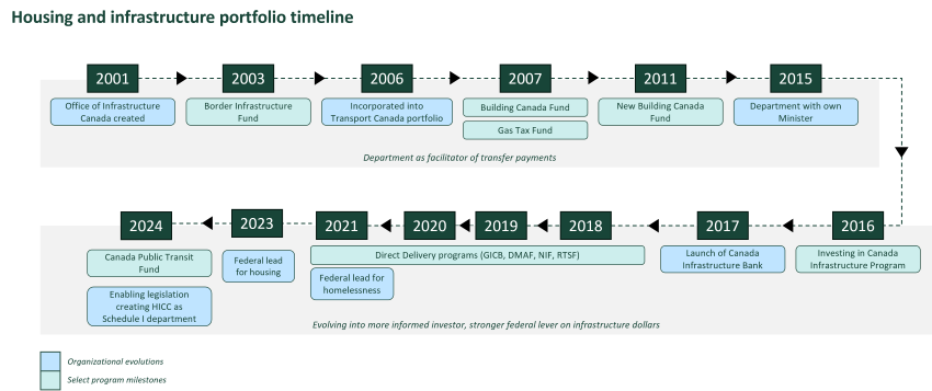 Housing and infrastructure portfolio timeline
