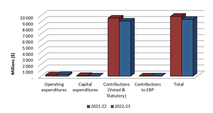 Bar graph showing the comparison of authorities available for use as of September 30, 2021 and September 30, 2022