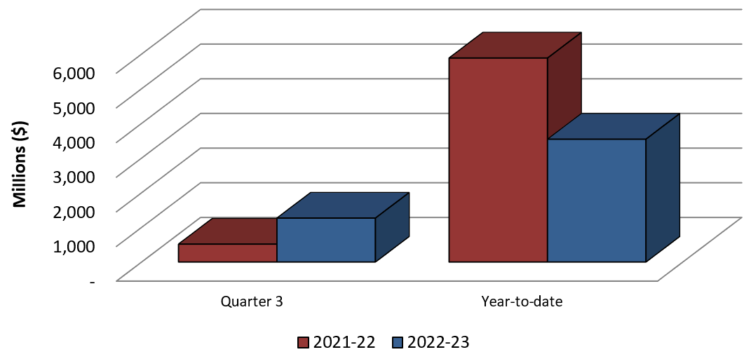 Graph 3: Comparison of Authorities used for Contributions (Voted and Statutory) as of December 31, 2021 and December 31, 2022