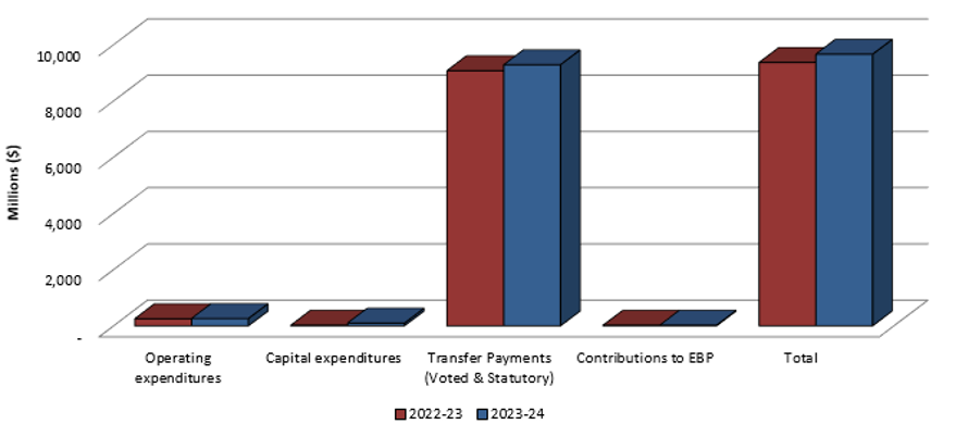 Bar graph showing the comparison of authorities available for use as of September 30, 2022 and September 30, 2023