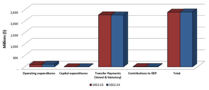 Bar graph showing the comparison of total expenditures used year-to-date as of September 30, 2022 and September 30, 2023