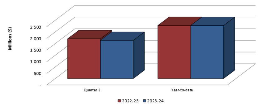 Bar graph showing the comparison of authorities used for Contributions (Voted) and Contributions (Statutory) as of September 30, 2022 and September 30, 2023