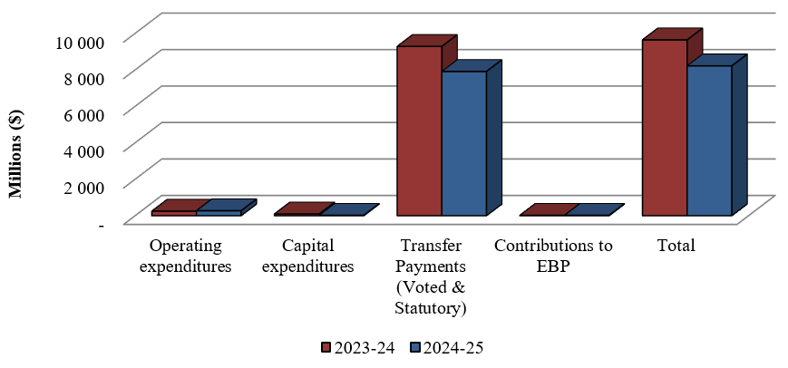 Graph 1: Comparison of Authorities Available as of June 30, 2023 and June 30, 2024